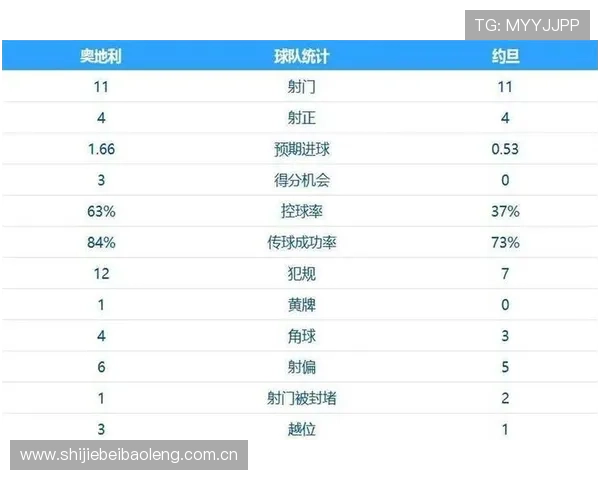 世界杯奥地利对阵约旦比赛中射正次数详细统计与分析